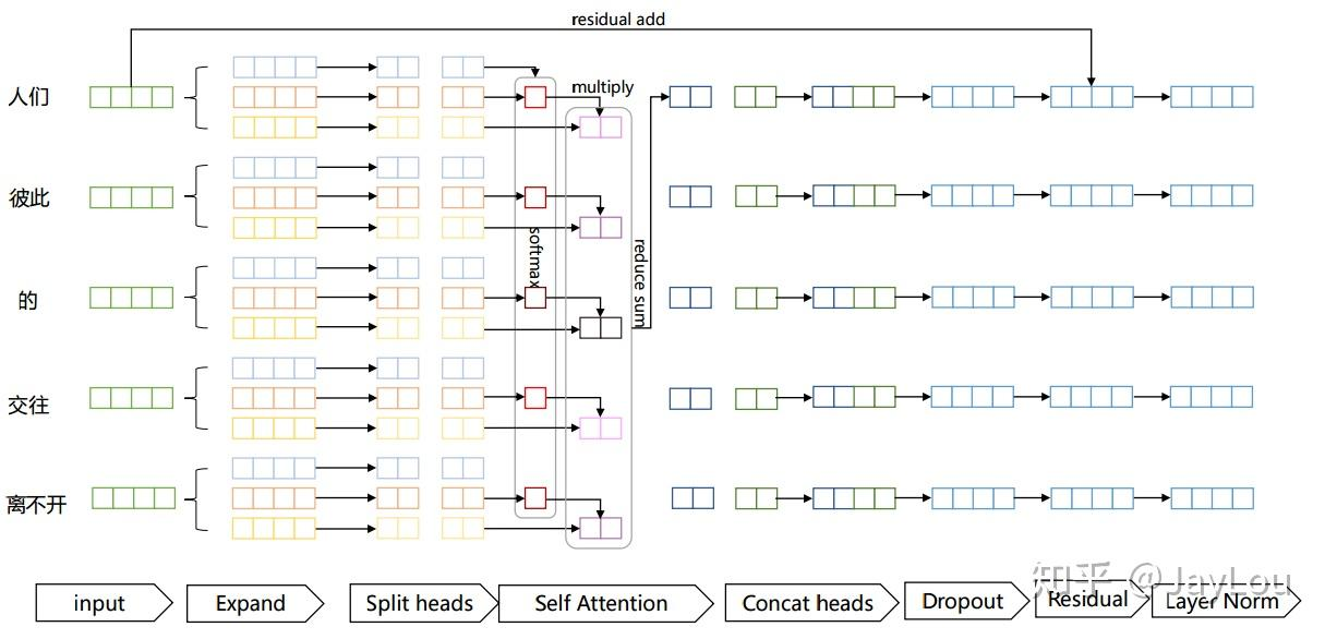 multi-head self-attention mechanism计算过程